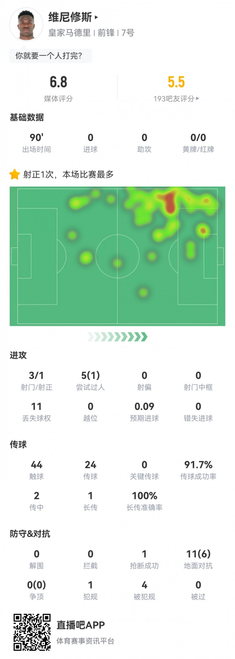 維尼修斯數(shù)據(jù)：3射1正1過人，4次被犯規(guī)，11次丟失球權(quán)，評分6.8