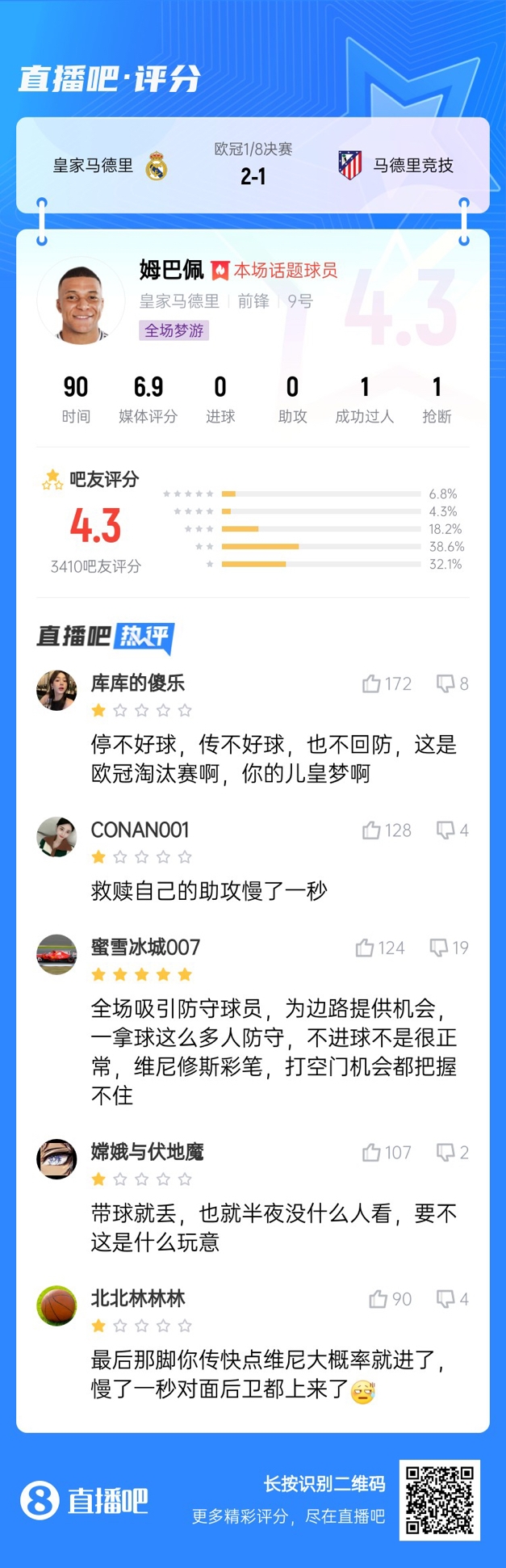 全場(chǎng)夢(mèng)游！吧友給姆巴佩打4.3分：救贖助攻慢一秒 傳不好球不回防