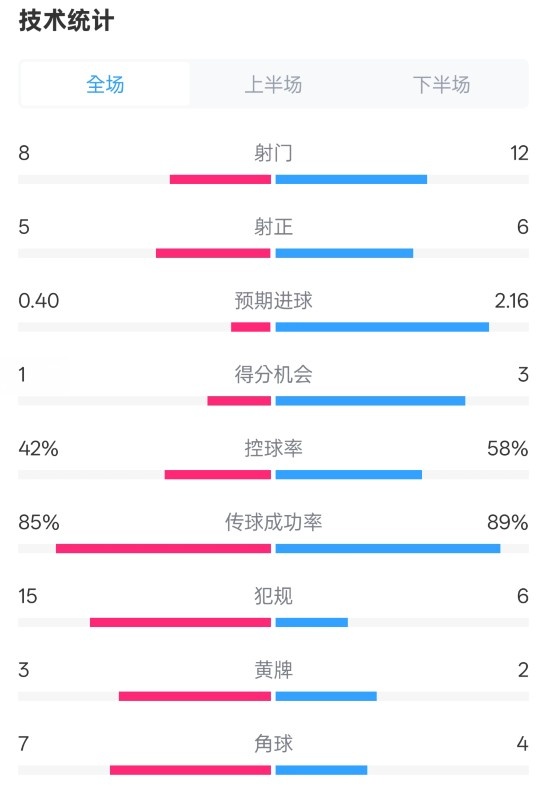 費(fèi)耶諾德0-2國米數(shù)據(jù)：射門8-12，射正5-6，控球率42%-58%