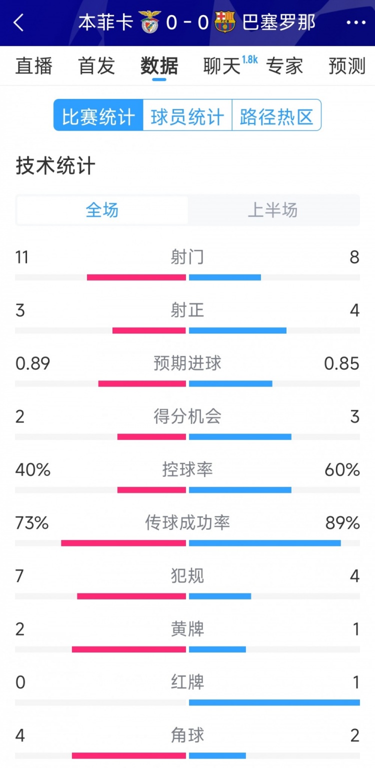 十人作戰(zhàn)，巴薩vs本菲卡半場數據：射門8-11，射正4-3