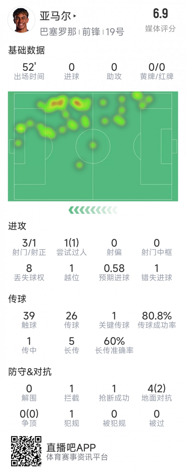 亞馬爾本場數(shù)據(jù)：3射1正，1次過人，1次錯失良機，評分6.9分