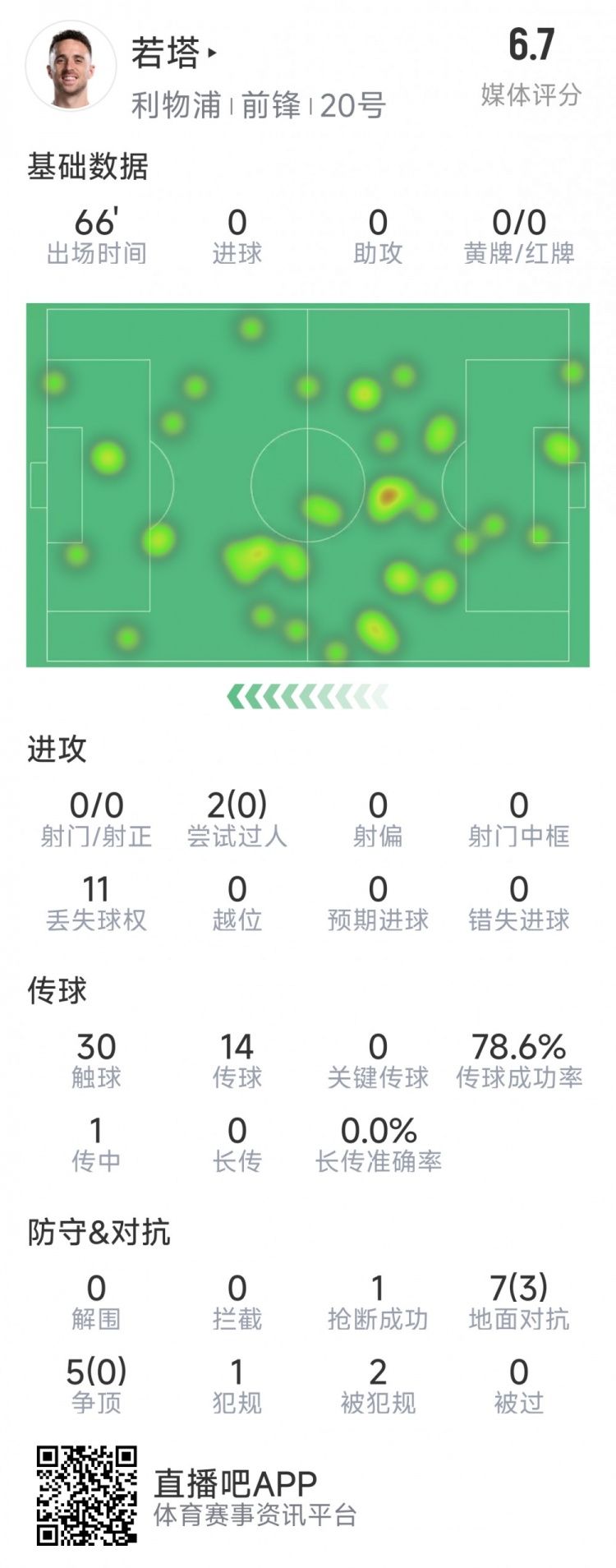 若塔本場數(shù)據(jù)：0射門，12次對抗僅3次成功，1次搶斷，評分6.7分