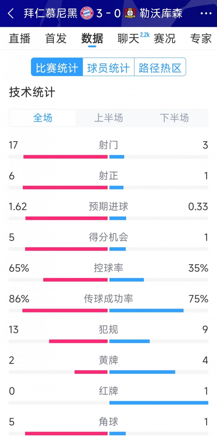 碾壓！拜仁3-0勒沃庫森全場數(shù)據(jù)：射門17-3，射正6-1