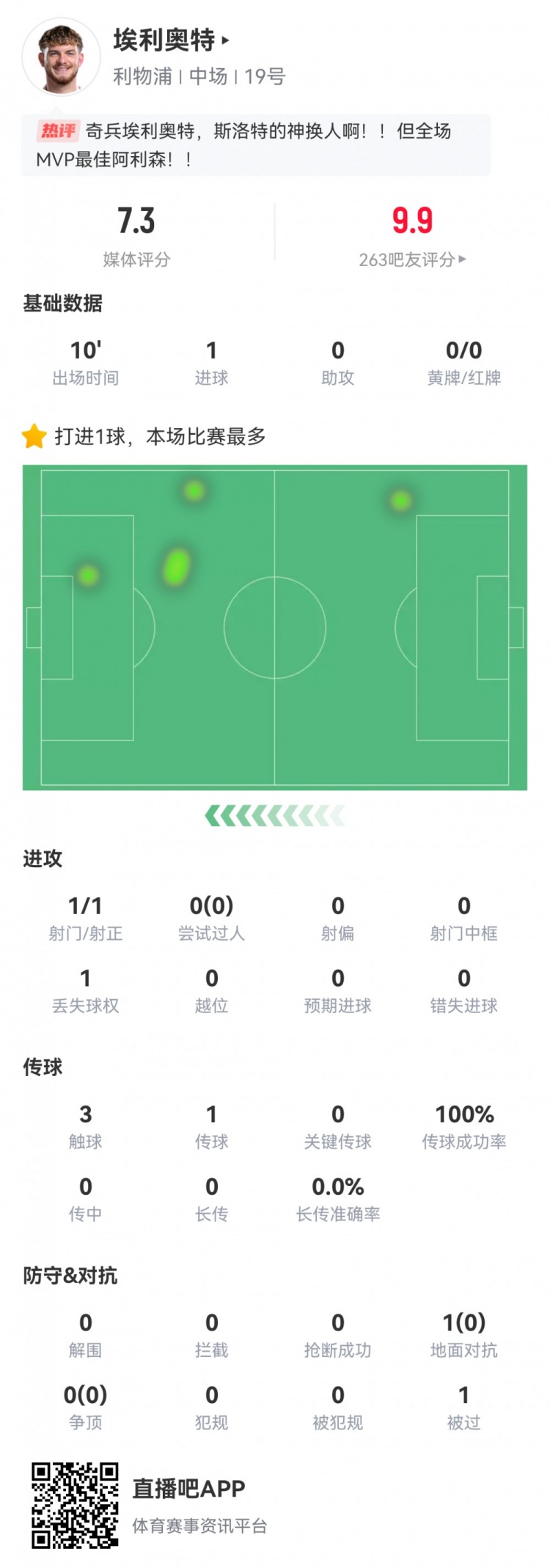 神兵天降！埃利奧特數(shù)據(jù)：替補10分鐘，首次觸球即絕殺，評分7.3