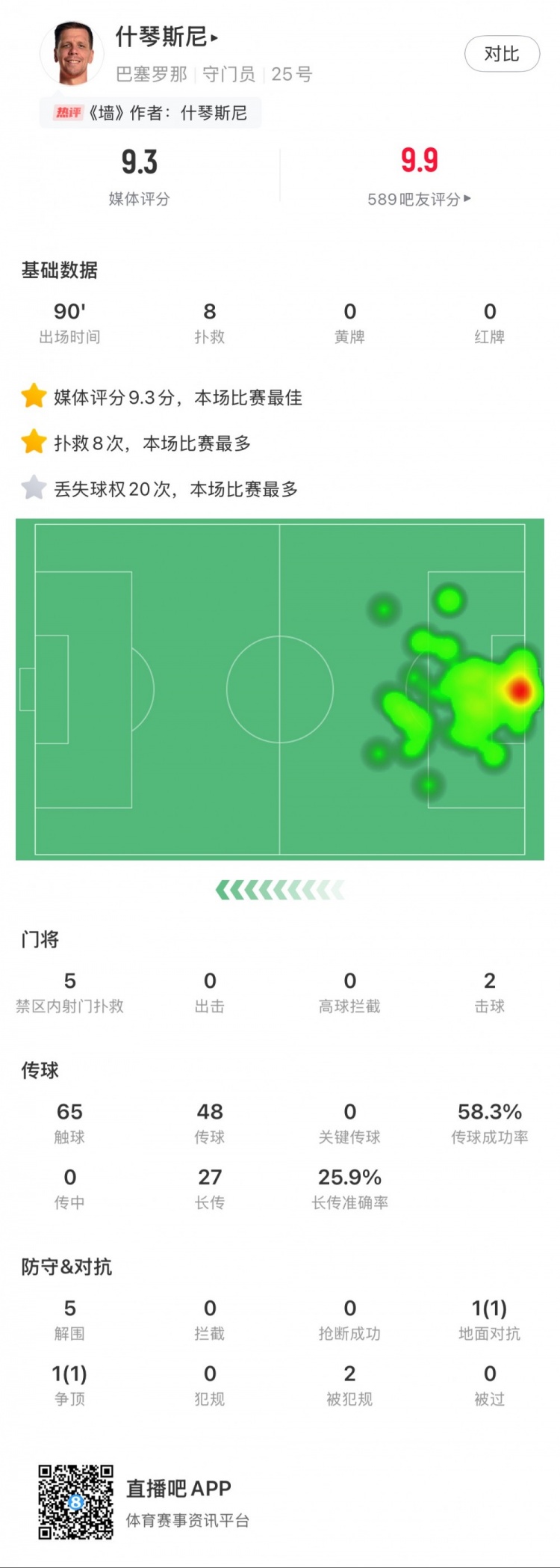 什琴斯尼本場數(shù)據(jù)：8次撲救，5次解圍，2次擊球