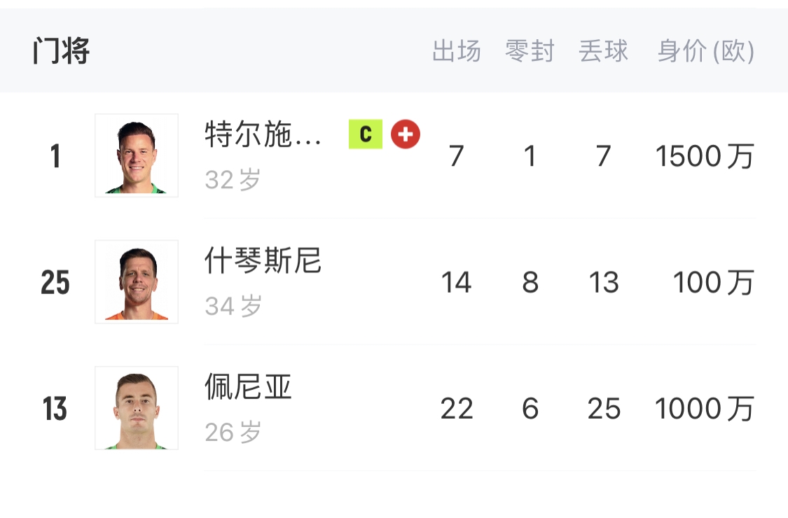 如何抉擇？一門特獅32歲，佩尼亞26歲，34歲什琴斯尼合同6月到期