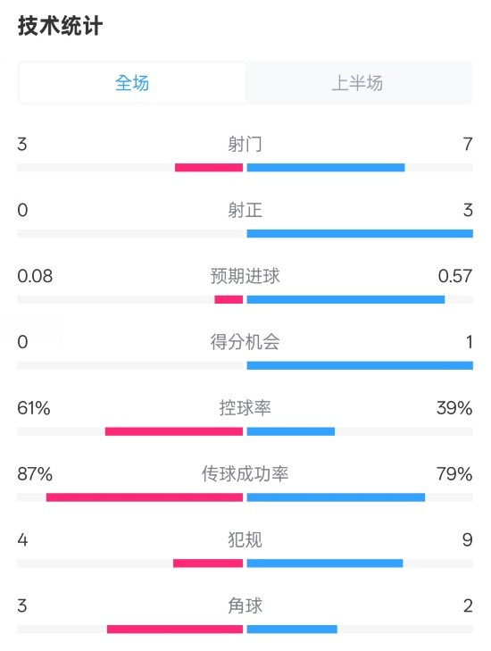 皇社半場0-0曼聯(lián)數(shù)據(jù)：射門3-7，射正0-3，控球率61%-39%