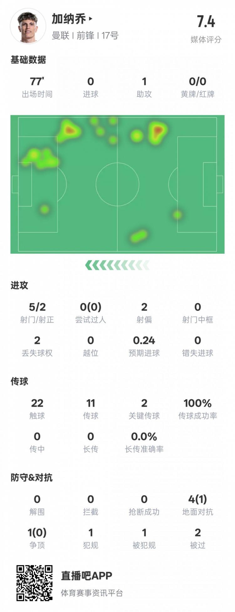 加納喬本場(chǎng)數(shù)據(jù)：1助攻2關(guān)鍵傳球&傳球成功率100%，評(píng)分7.4