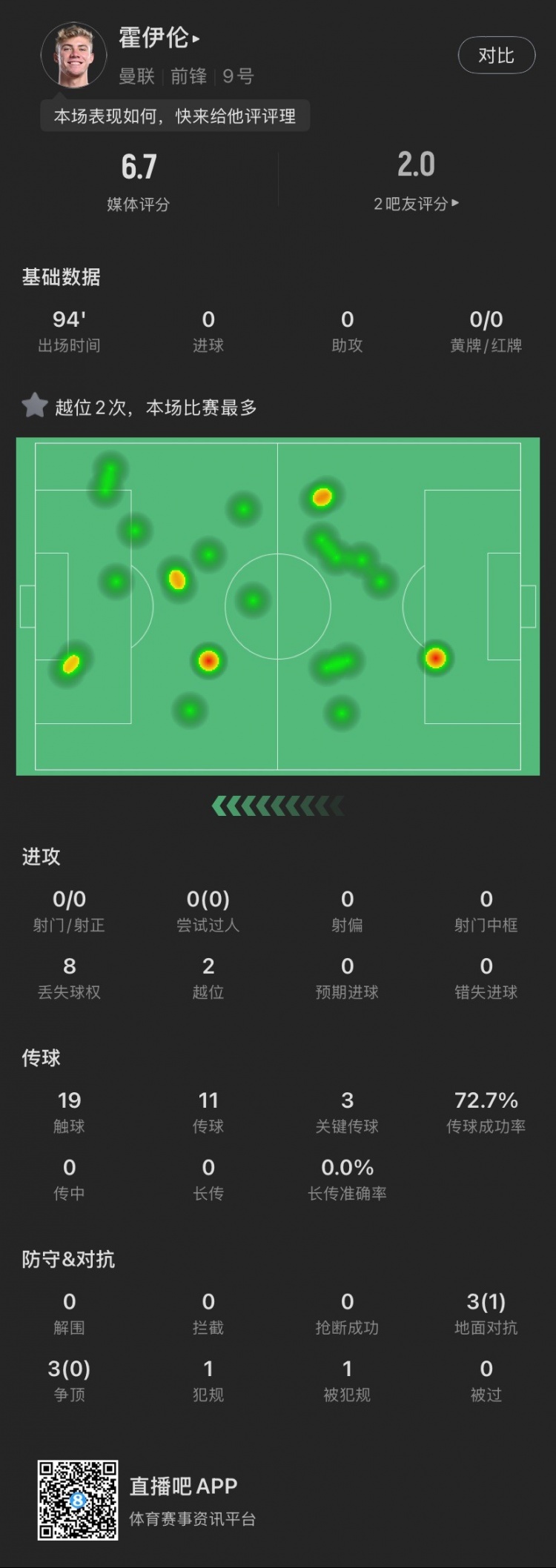 霍伊倫本場(chǎng)：全場(chǎng)0射門(mén)2越位，送出3次關(guān)鍵傳球，6次對(duì)抗成功1次