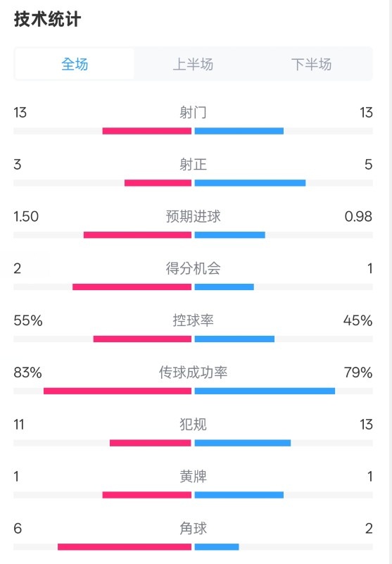 皇社1-1曼聯(lián)全場數(shù)據(jù)：射門13-13，射正3-5，控球率55%-45%