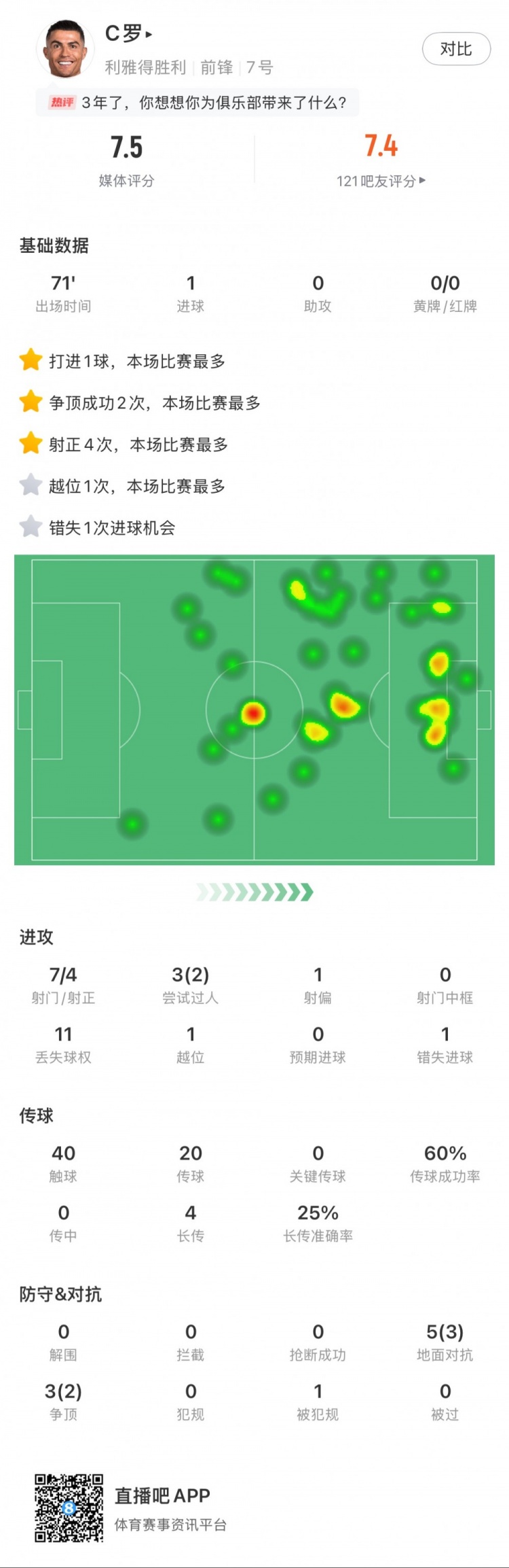 C羅全場數(shù)據(jù)：打進(jìn)1球，7次射門4次射正，2次成功過人