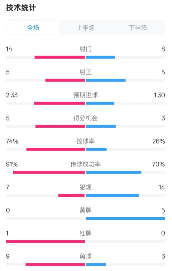 拜仁2-3波鴻全場數(shù)據(jù)：射門14-8，射正5-5，控球74%-26%，紅牌1-0