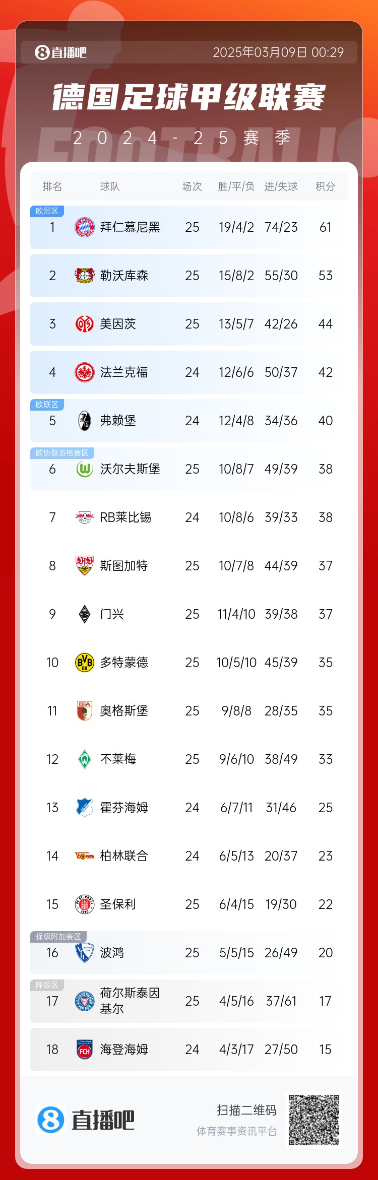 集體翻車！德甲積分榜：拜仁仍居榜首，藥廠落后8分第2，多特第10