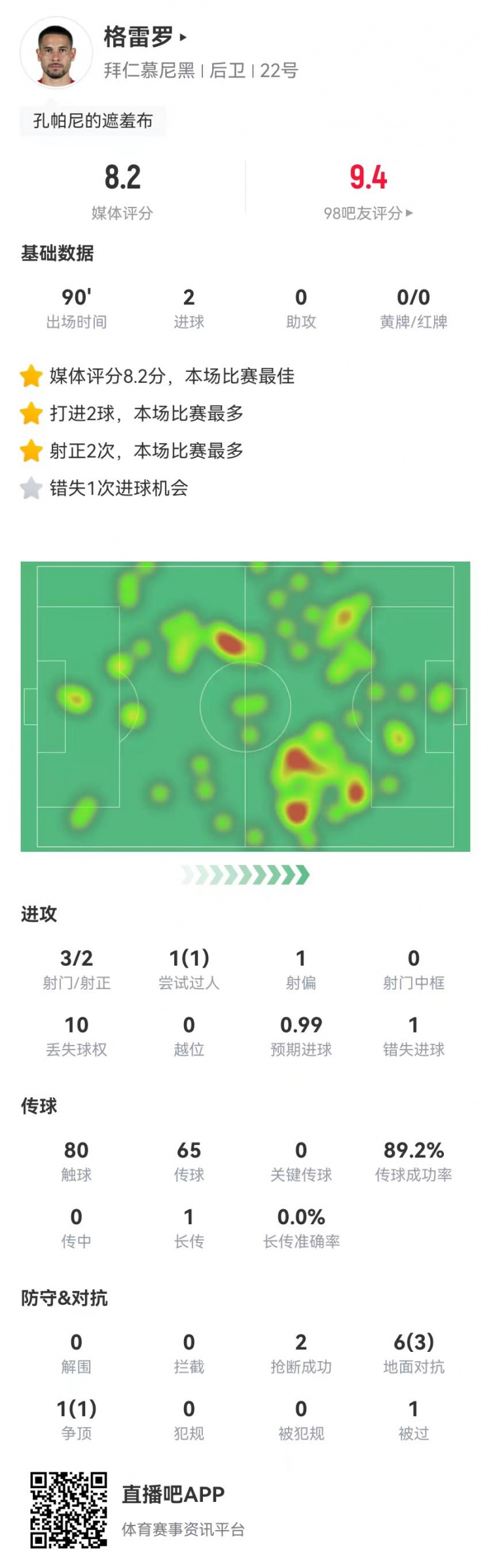 格雷羅本場3射2正進2球+1失良機 7對抗4成功，8.2分全場最高