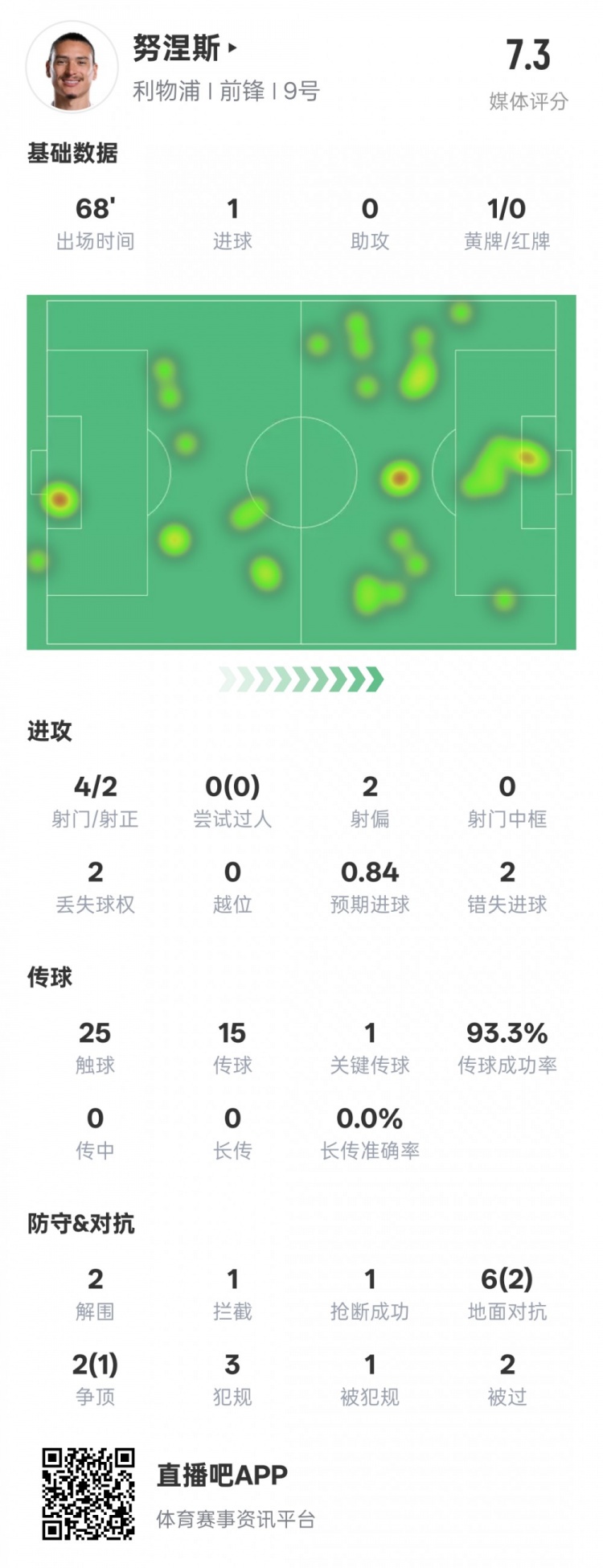 努涅斯本場數(shù)據(jù)：1進(jìn)球1關(guān)鍵傳球2錯失進(jìn)球機(jī)會，評分7.3