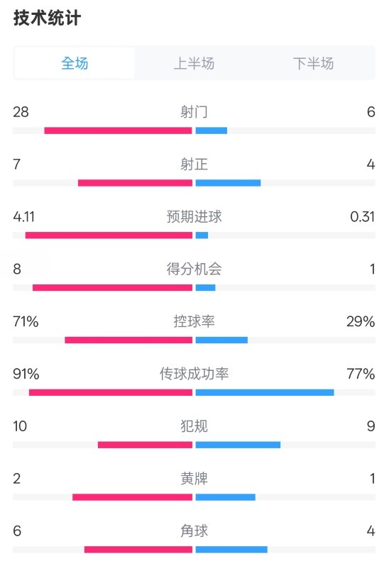 利物浦3-1南安普頓數(shù)據(jù)：射門28-6，射正7-4，控球率71%-29%