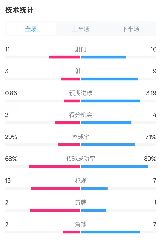 萊切2-3米蘭全場數(shù)據(jù)：射門11-16，射正3-9，控球率29%-71%