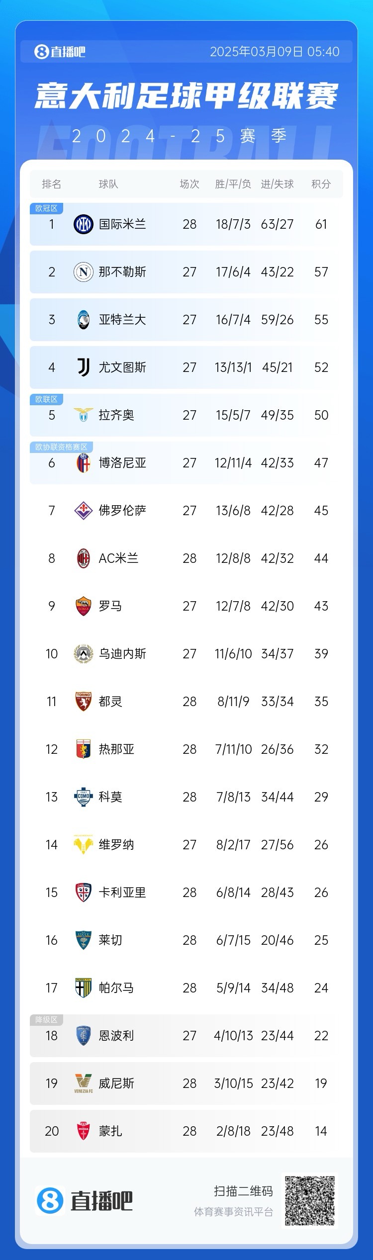意甲積分：國(guó)米讓2追3取勝先賽4分領(lǐng)跑；米蘭讓2追3取勝暫升第8