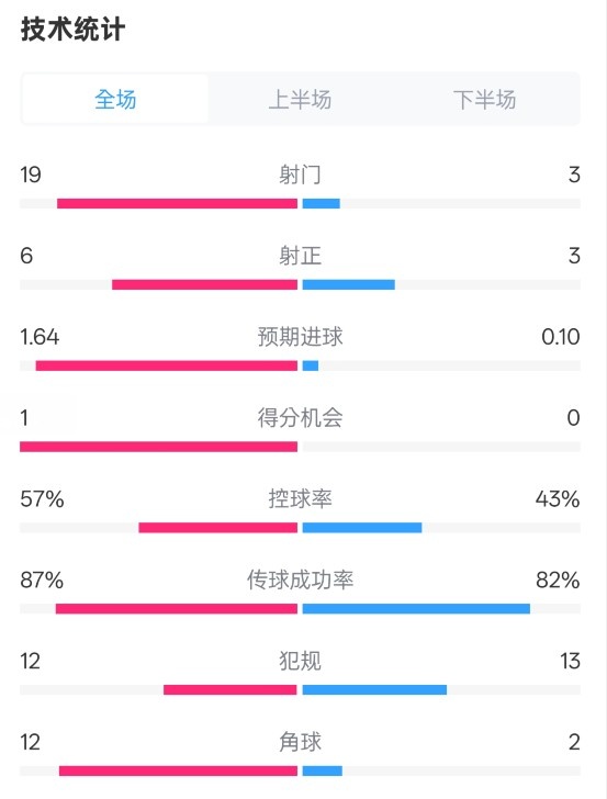 占優(yōu)！切爾西1-0藍(lán)狐數(shù)據(jù)：射門19-3，射正6-3，控球率57%-43%