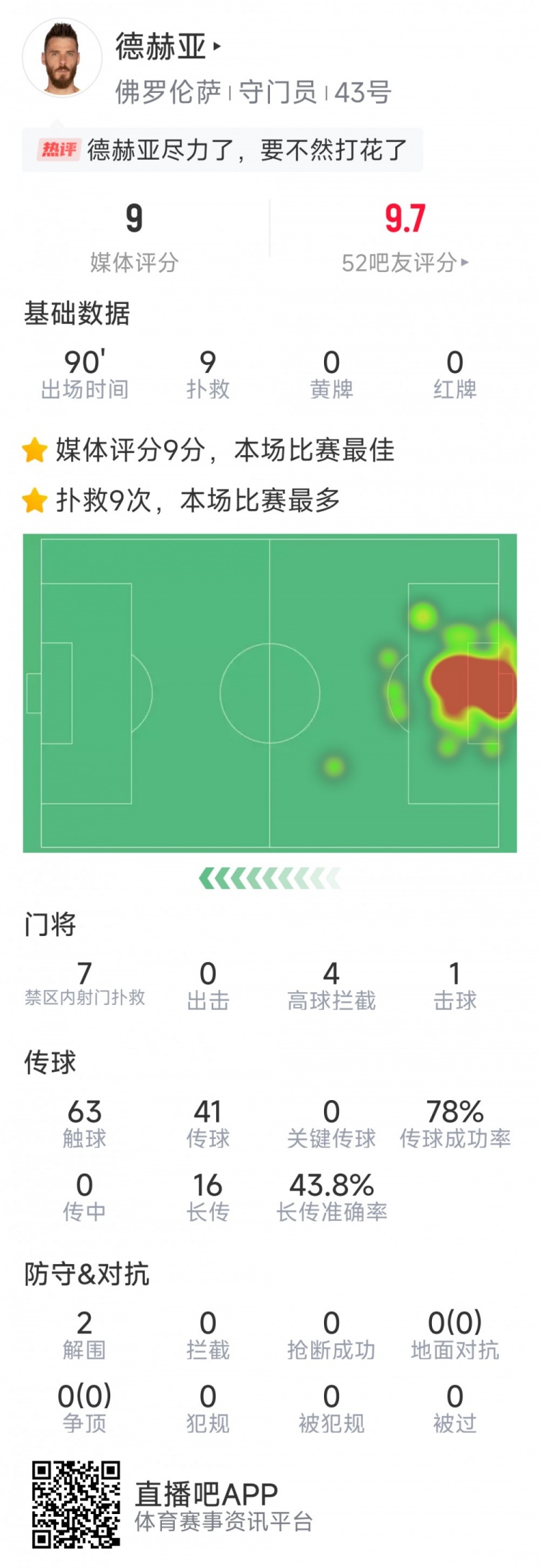 盡力局！德赫亞本場貢獻(xiàn)9次撲救，難阻球隊1-2不敵那不勒斯