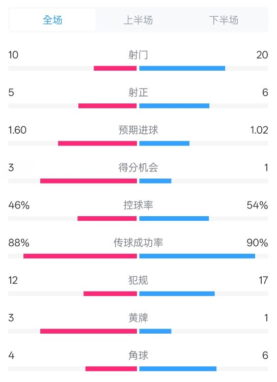 皇馬2-1巴列卡諾數(shù)據(jù)：射門10-20，射正5-6，控球率46%-54%