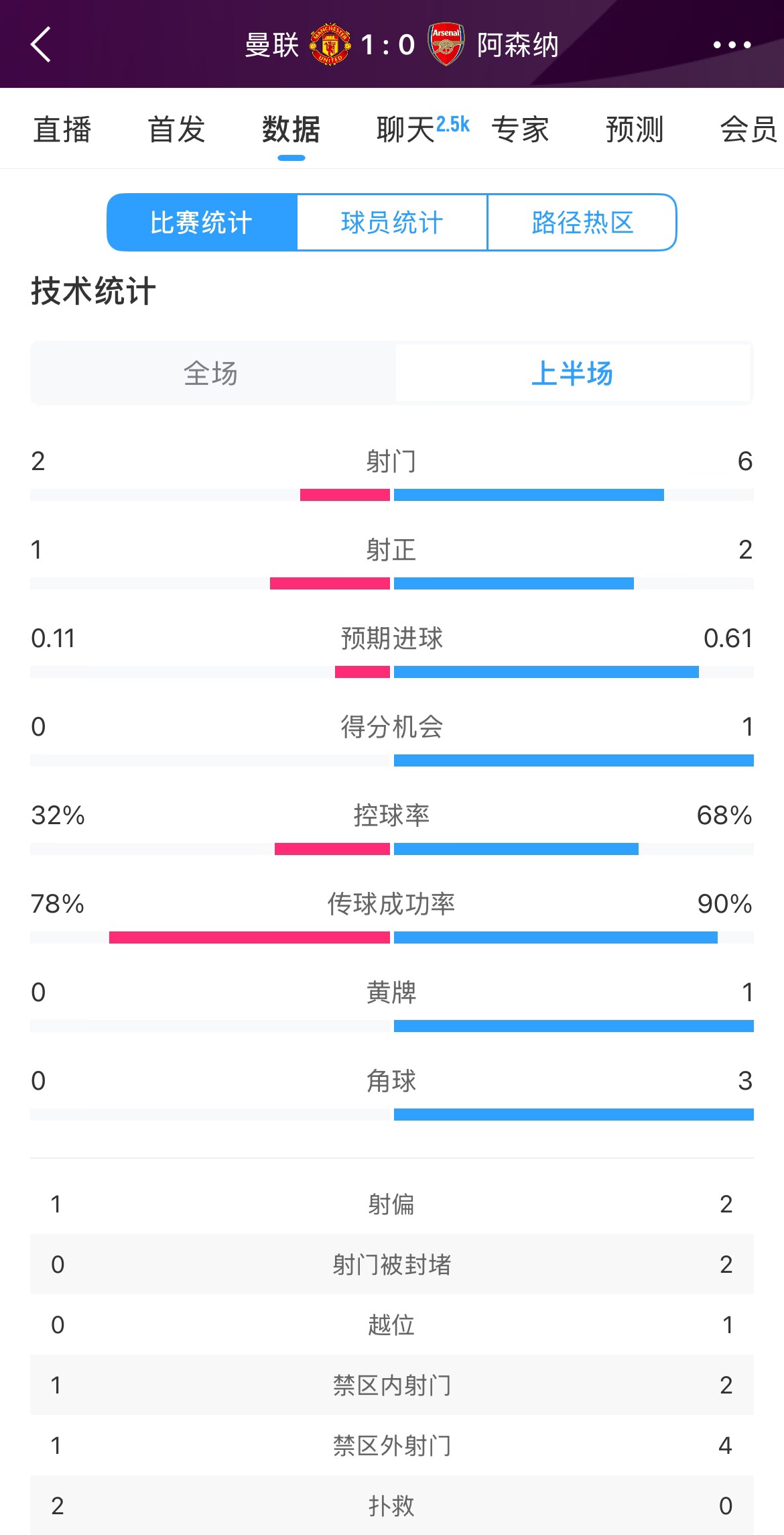 曼聯(lián)1-0阿森納半場(chǎng)數(shù)據(jù)：曼聯(lián)僅1射正即進(jìn)球，阿森納6射2正