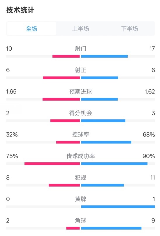 曼聯(lián)1-1阿森納全場數(shù)據(jù)：射門10-17，射正6-6，控球率32%-68%