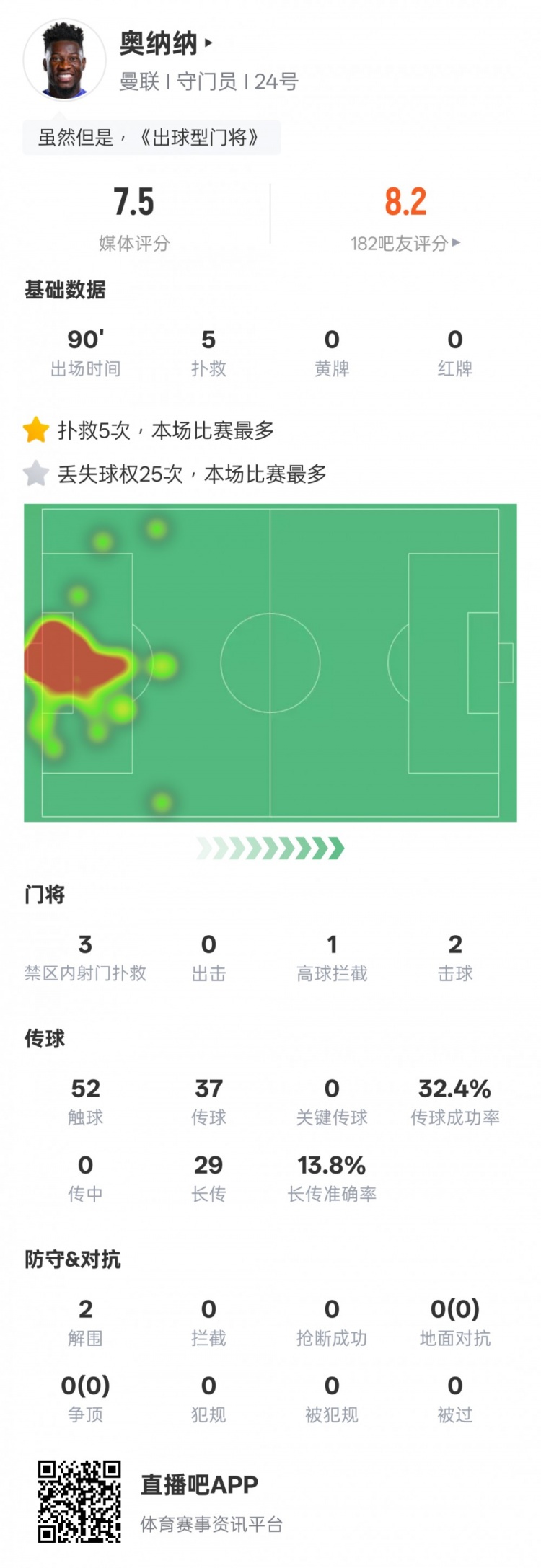 奧納納本場數據：5次撲救&25次丟失球權均全場最多，評分7.5
