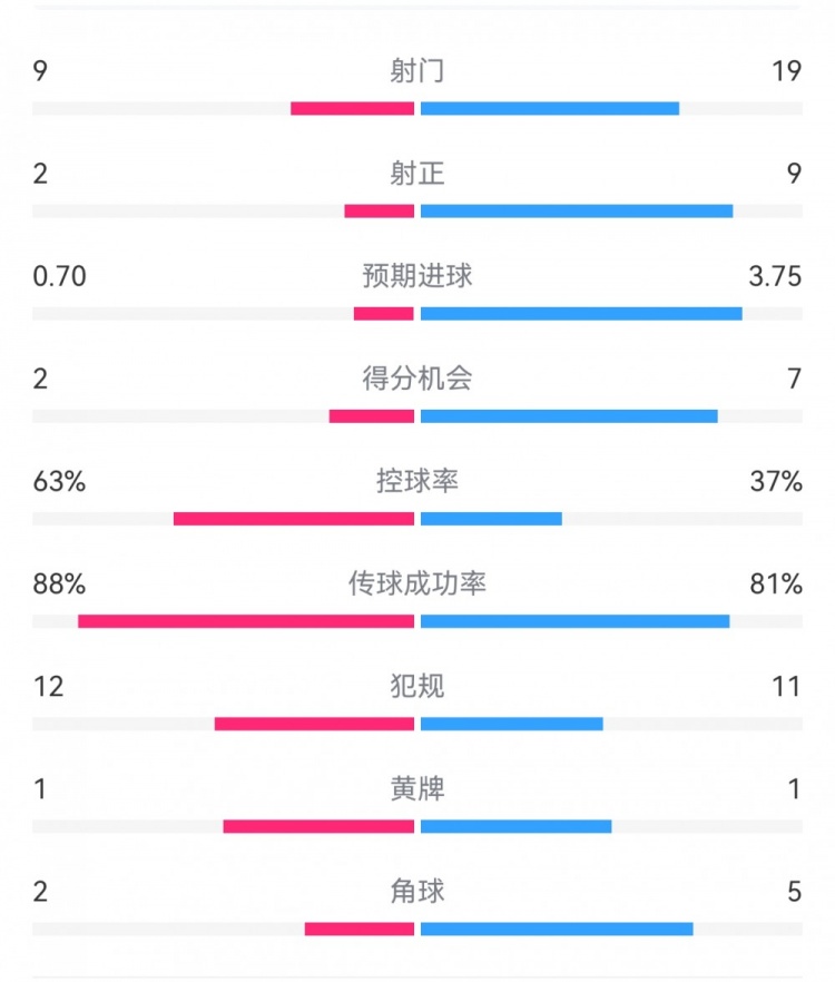 尤文0-4亞特蘭大：射門9-19，得分機(jī)會2-7，預(yù)期進(jìn)球0.70-3.75