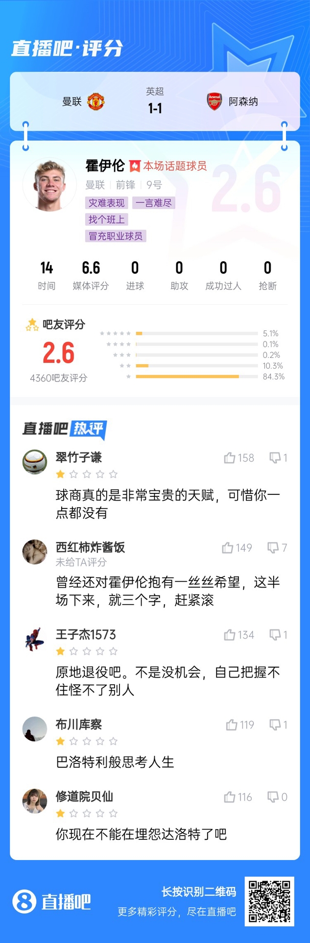 6000萬身價3個月0球！霍伊倫被打2.6分：思考人生，沒球商 趕緊滾