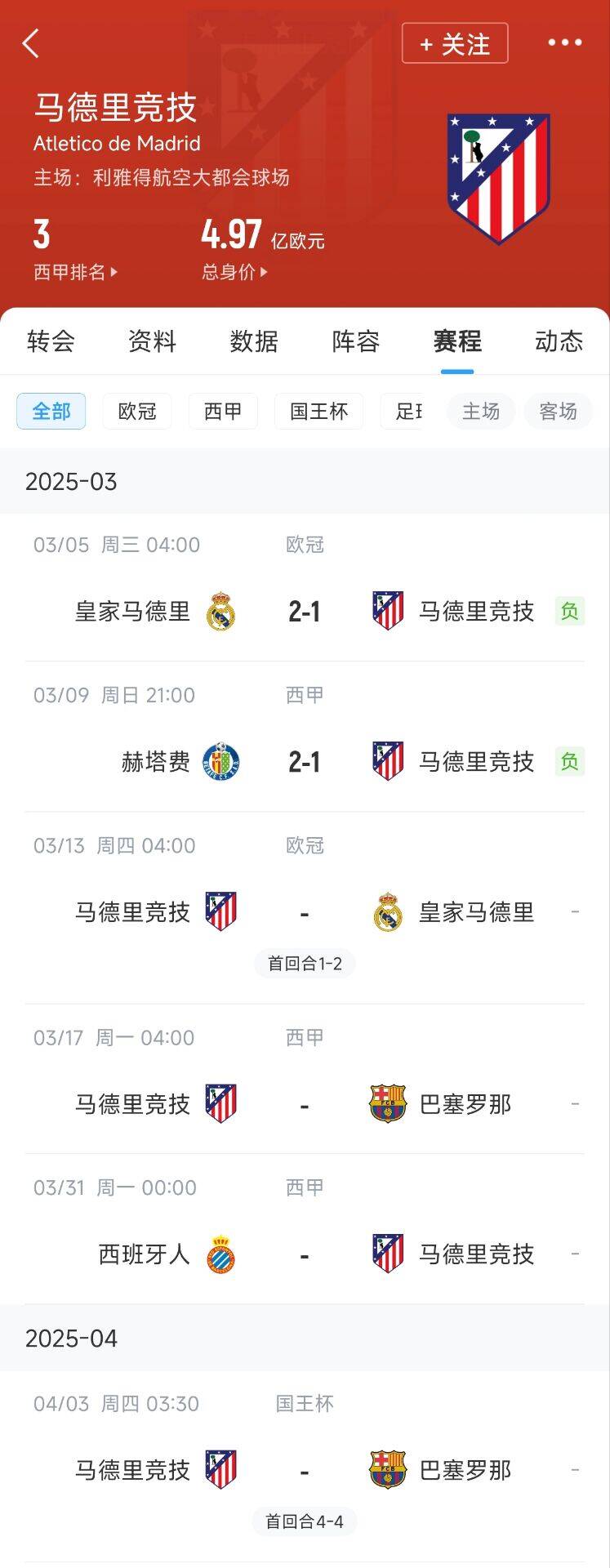 心累…??馬競魔鬼賽程連吃2敗，之后4場3戰(zhàn)：皇馬+巴薩+巴薩