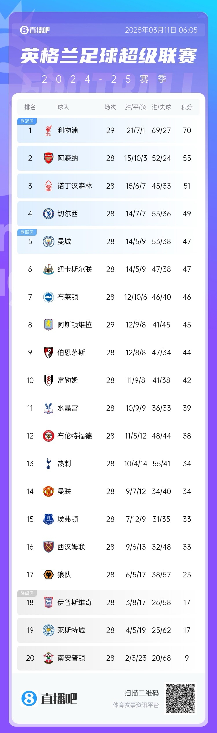 爭四白熱化！英超積分榜：紐卡積分追平曼城，第4至第10只差7分