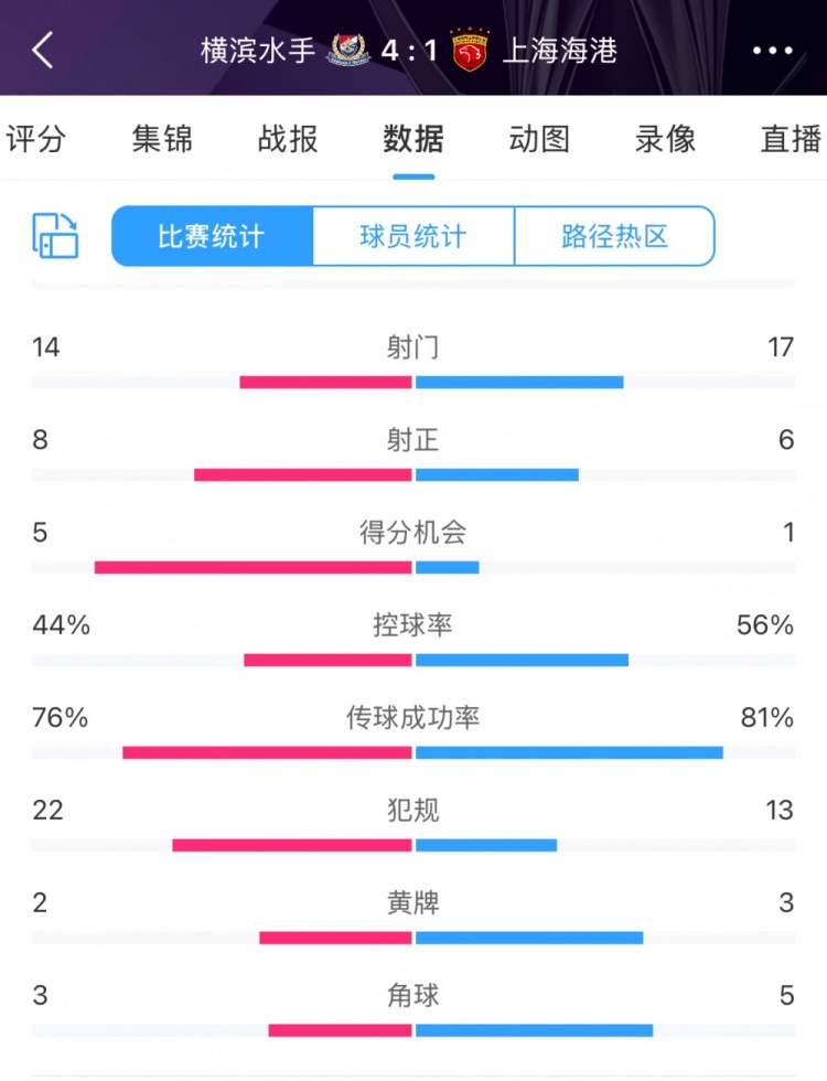 咋輸這么慘？海港17次射門(mén)6次射正，全場(chǎng)數(shù)據(jù)并不落下風(fēng)