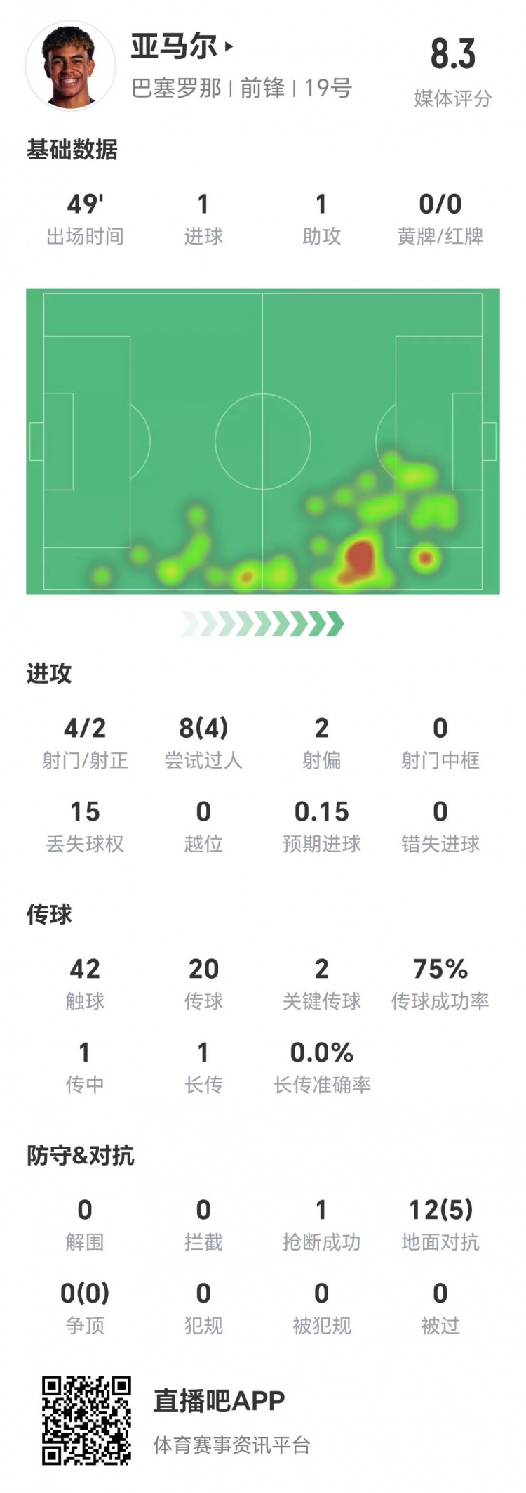 亞馬爾半場(chǎng)數(shù)據(jù)：1球1助，4次射門兩次射正&兩腳關(guān)鍵傳球