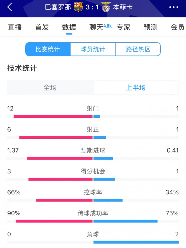 巴薩vs本菲卡半場(chǎng)數(shù)據(jù)：射門12-1，射正6-1，控球率66%-34%