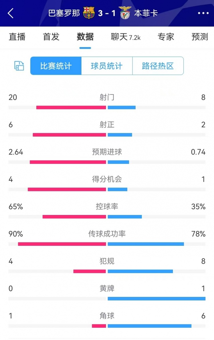巴薩vs本菲卡數(shù)據(jù)：射門20-8、射正6-2、得分機會4-1、角球1-6