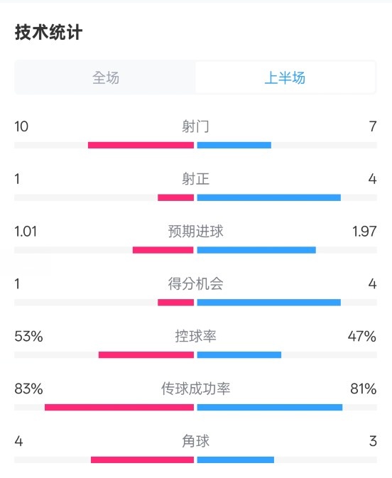 利物浦半場0-1巴黎數(shù)據(jù)：射門10-7，射正1-4，犯規(guī)5-0