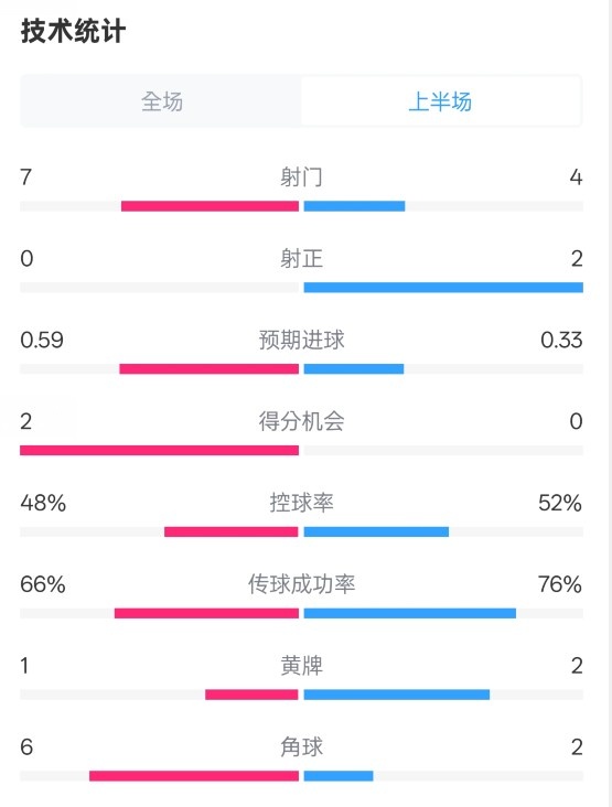 藥廠半場(chǎng)0-0拜仁數(shù)據(jù)：射門7-4，射正0-2，控球率48%-52%