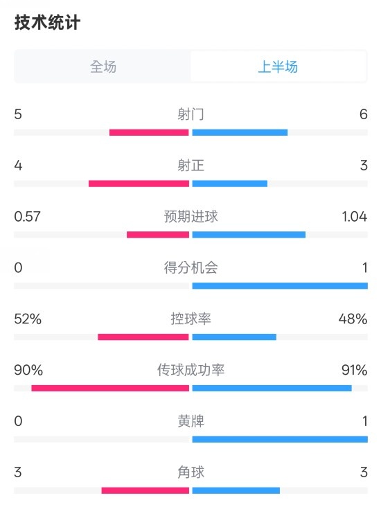 國(guó)米半場(chǎng)1-1費(fèi)耶諾德數(shù)據(jù)：射門5-6，射正4-3，控球率52%-48%