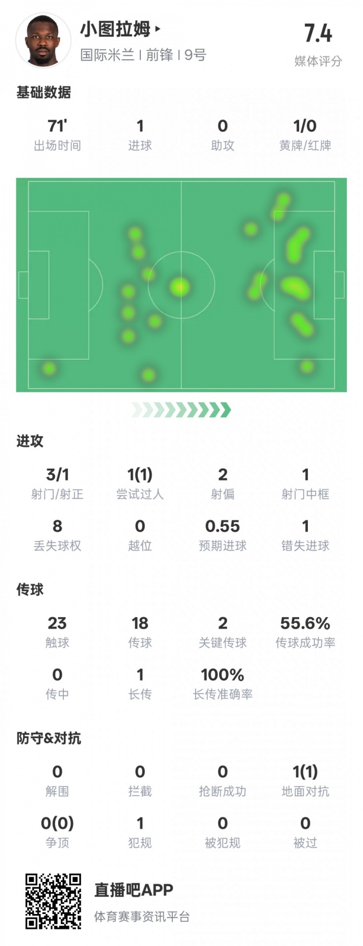 小圖拉姆本場(chǎng)數(shù)據(jù)：1進(jìn)球2關(guān)鍵傳球1錯(cuò)失進(jìn)球機(jī)會(huì)，評(píng)分7.4