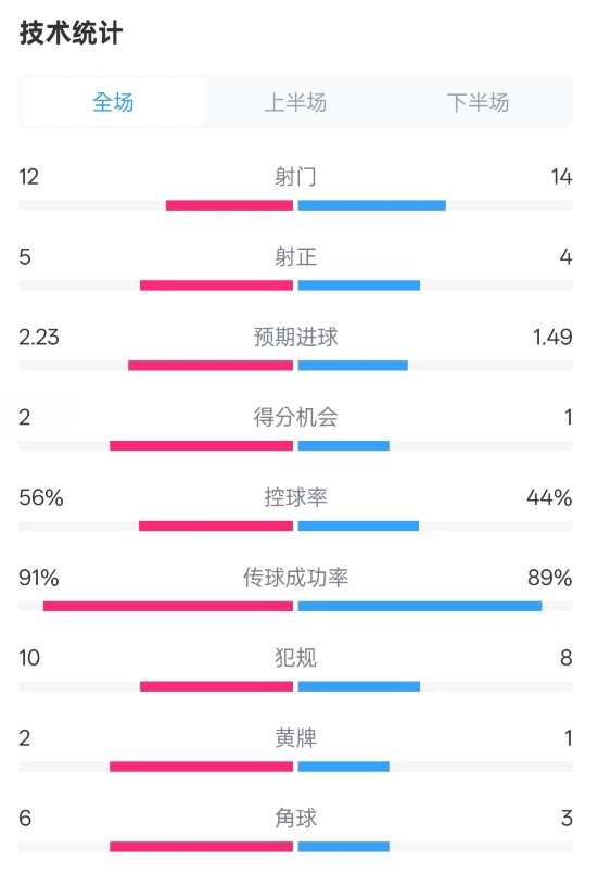 國米2-1費(fèi)耶諾德全場數(shù)據(jù)：射門12-14，射正5-4，控球率56%-44%