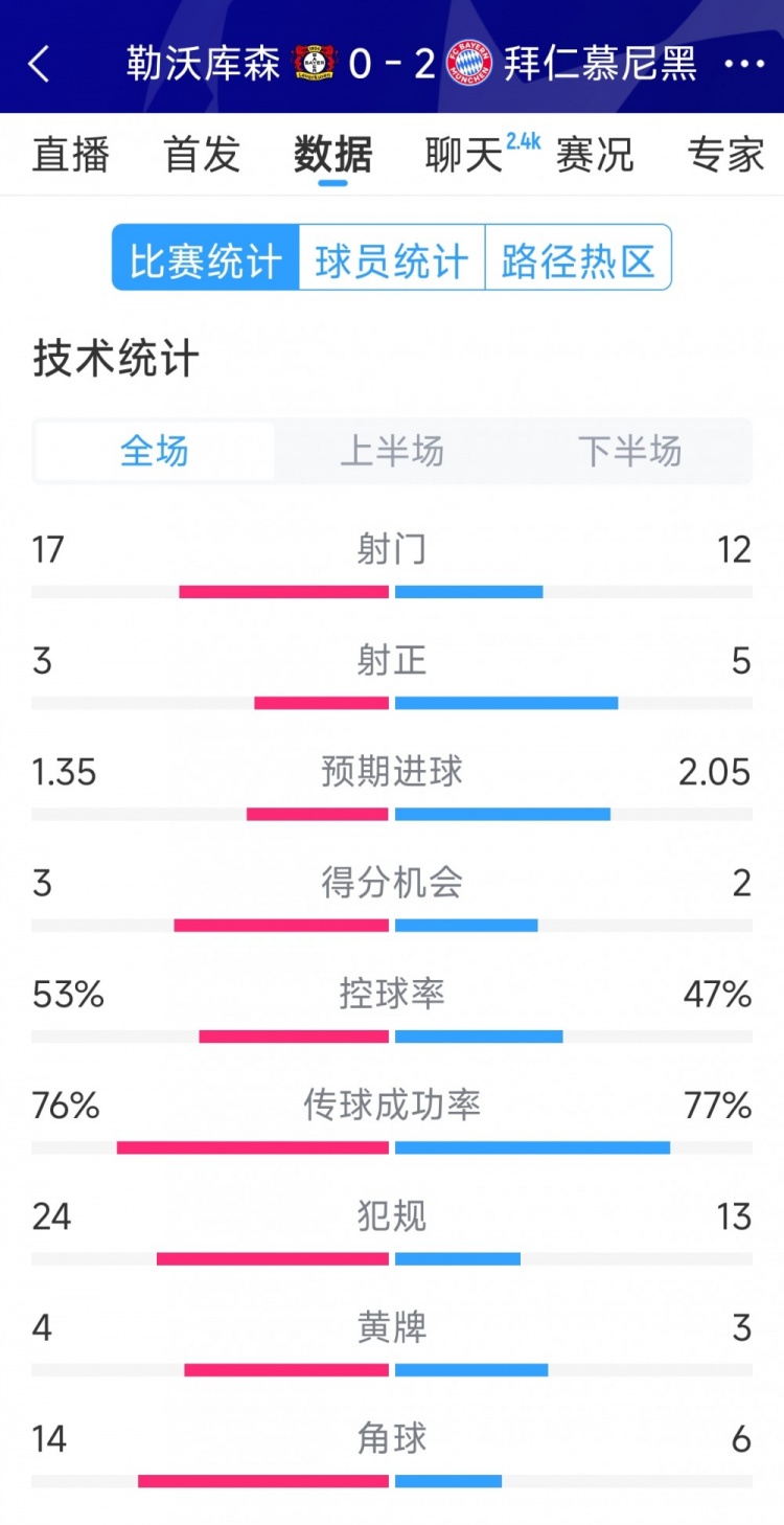 效率致勝，拜仁2-0勒沃庫(kù)森全場(chǎng)數(shù)據(jù)：射門12-17，射正5-3