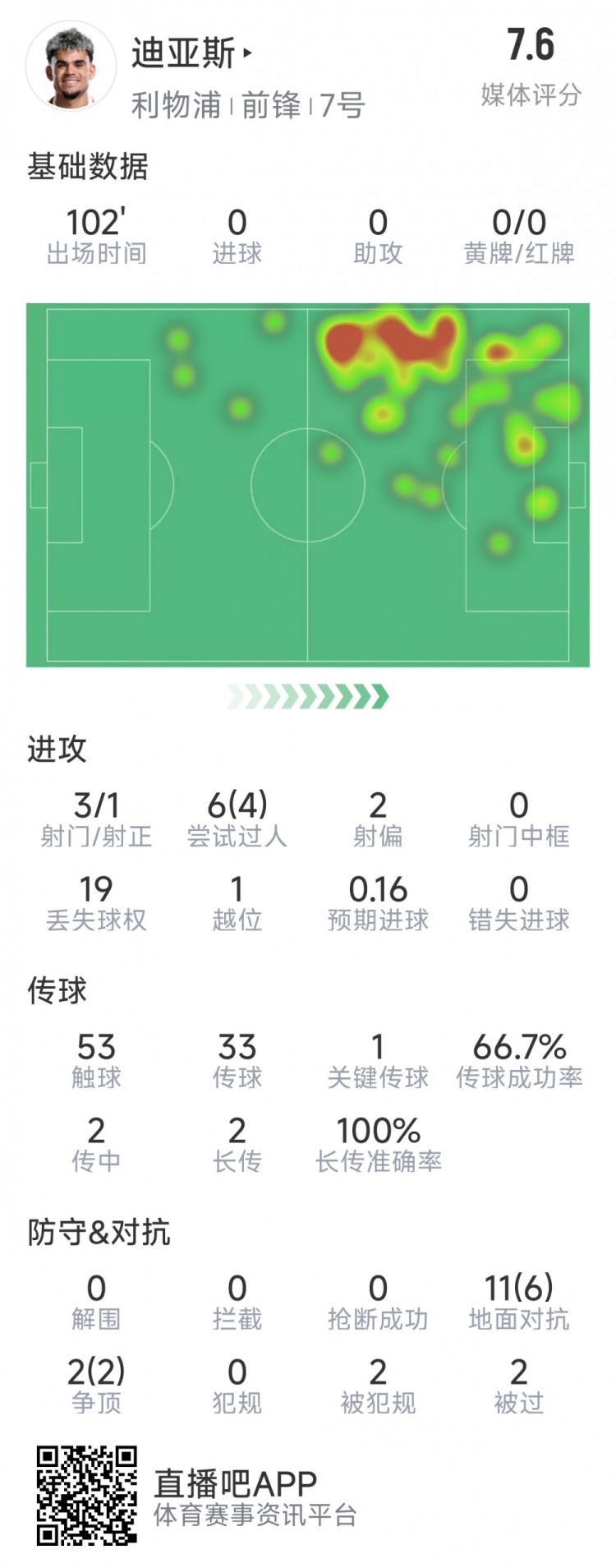 迪亞斯本場數(shù)據(jù)：3射1正，6次過人4次成功，1次關鍵傳球