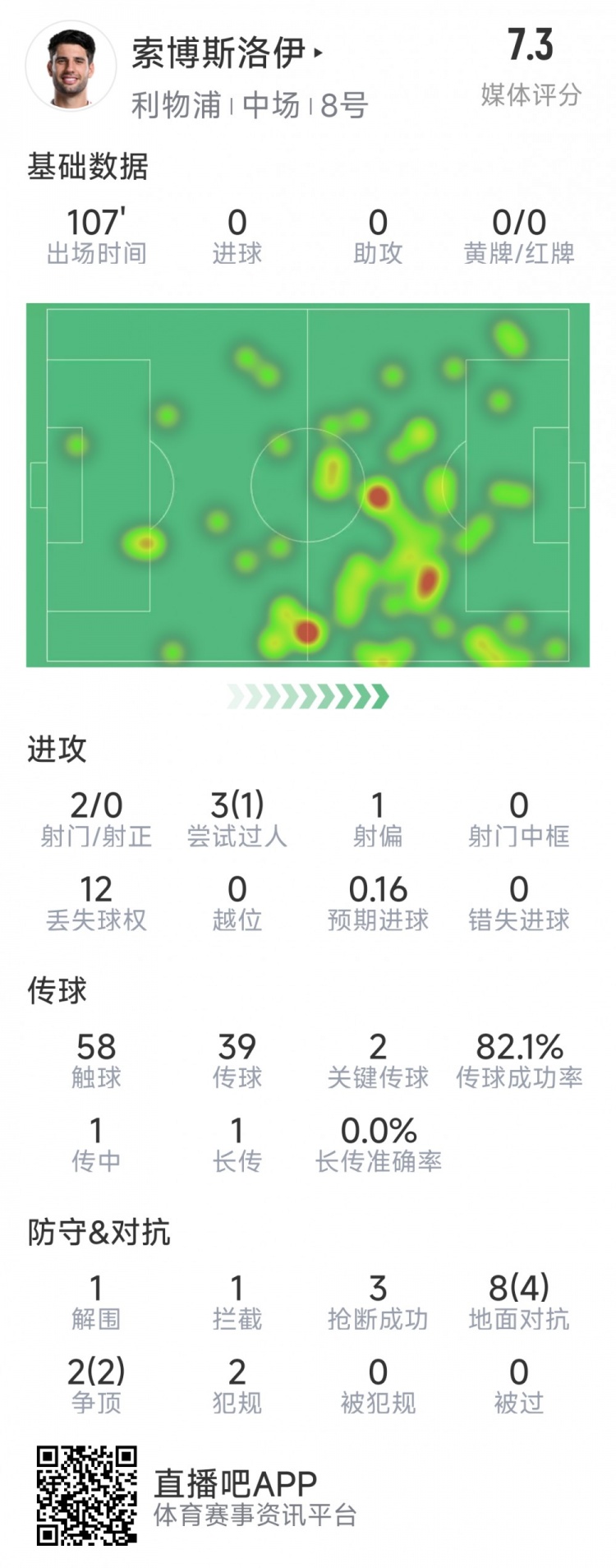 索博斯洛伊本場數據：2次射門，3次搶斷，10次對抗6次成功