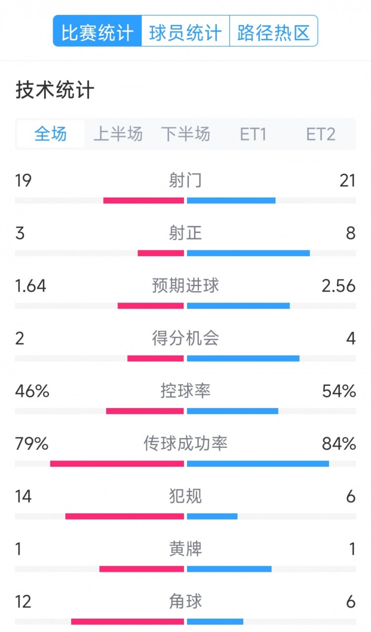 點球決勝，利物浦vs巴黎120分鐘比賽數(shù)據(jù)：射門19-21，射正3-8
