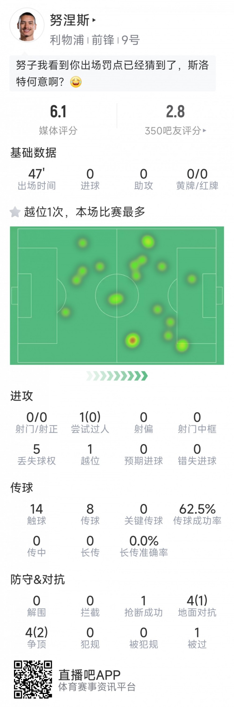努涅斯本場數(shù)據(jù)：0射門，8對抗3成功，點球大戰(zhàn)罰丟點球