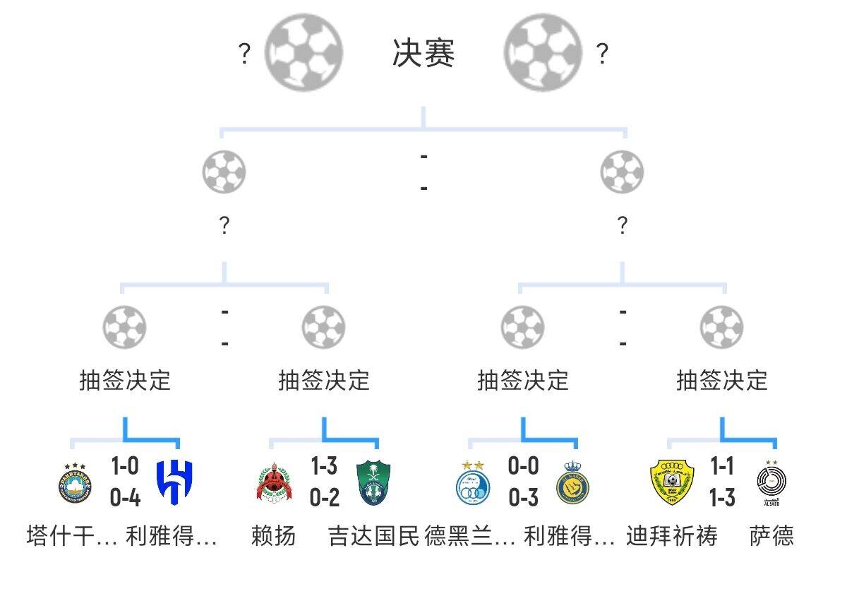 全員惡人！新月+勝利+國民打亞冠全部輕松晉級，西亞4強(qiáng)沙特占3席