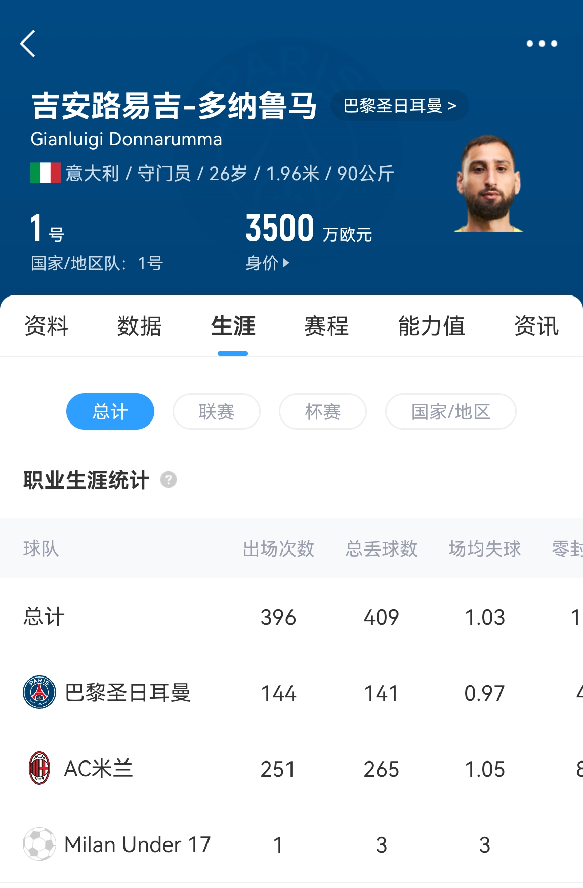 十年后應(yīng)該還在踢！多納魯馬16歲首秀 生涯出場486次現(xiàn)在才26歲！