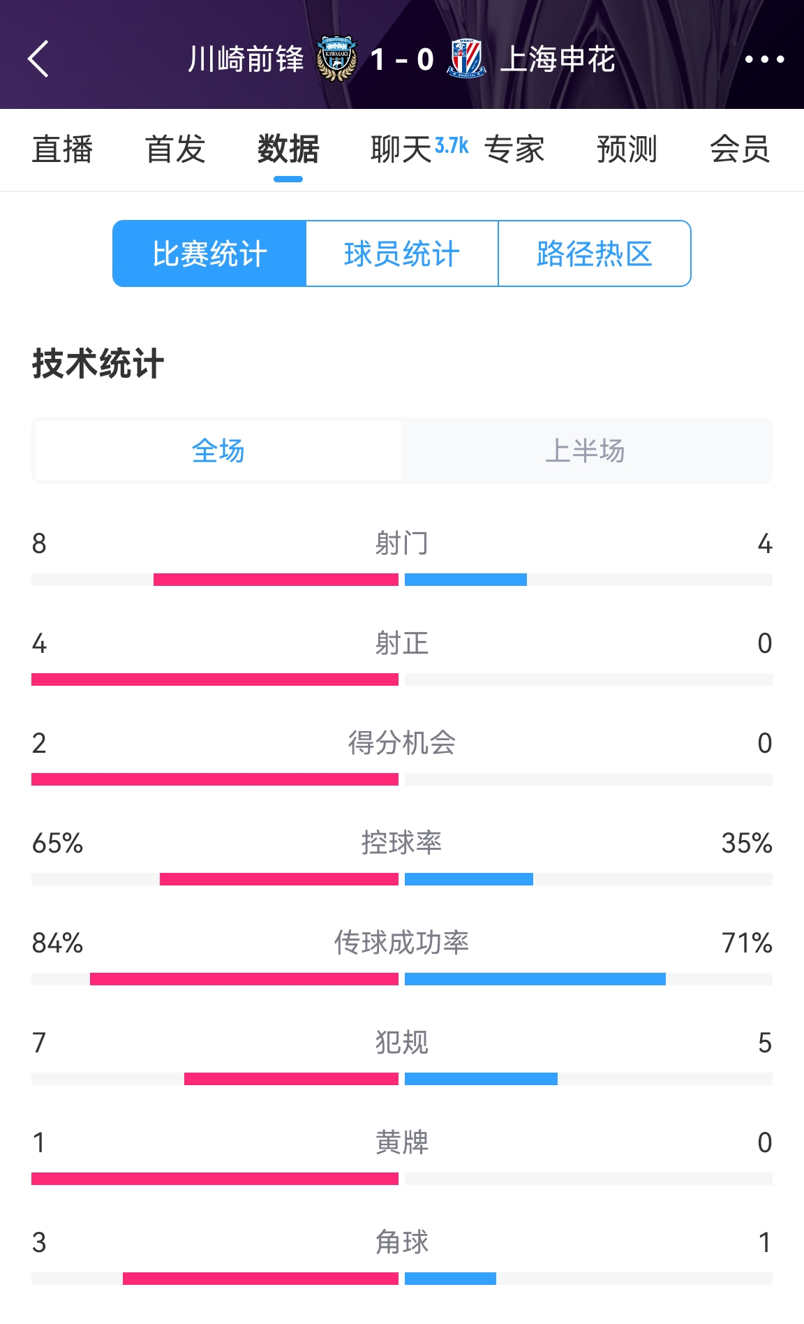 加油??！申花半場0-1川崎數(shù)據(jù)：射正0比4，控球率35%比65%