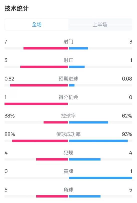 馬競(jìng)半場(chǎng)1-0皇馬數(shù)據(jù)：射門(mén)7-3，射正3-1，控球率38%-62%